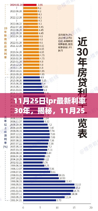 揭秘,三十年视角下的11月25日LPR最新利率深度洞察