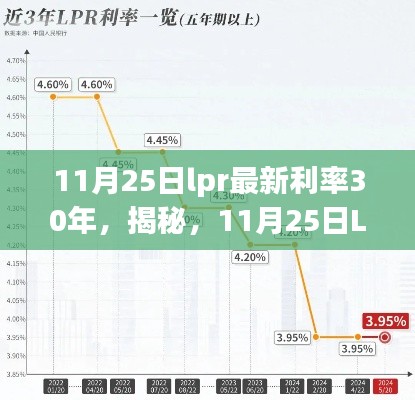 揭秘,三十年视角下的11月25日LPR最新利率深度洞察
