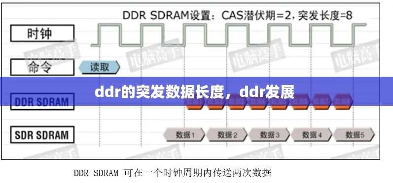 ddr的突发数据长度,ddr发展